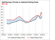 Line chart comparing Mitt Romney's Florida vs. national polling trends from August 2011 to February 2012, showing state trend consistently above national trend.