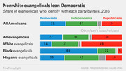 Stacked bar chart showing the share of evangelicals who identify with Democrats, Independents, and Republicans by race in 2016, broken down by All Americans, All evangelicals, White, Black, and Hispanic evangelicals.