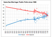 Line chart showing public poll trends on same-sex marriage from 1988 to 2011, with favor rising and oppose declining until lines nearly converge around 2011.