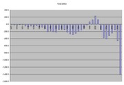 Bar chart showing the US Total Deficit over several decades, with values ranging from small surpluses near 200 to a deficit approaching -1,400.