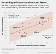 Scatter plot showing net House seat change for the president's party vs. approval rating before midterm elections since 1946, with a regression line and margin of error band.
