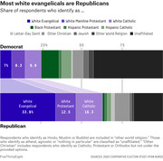Stacked bar chart comparing religious group shares among Democrat and Republican respondents, showing white evangelicals make up 33.9% of Republicans vs 7% of Democrats.
