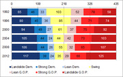 Stacked bar chart showing electoral vote classifications by category from 1992 to 2012, with segments for Landslide Dem., Strong Dem., Lean Dem., Swing, Lean G.O.P., Strong G.O.P., and Landslide G.O.P.