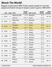 Table ranking the 10 biggest single-game NBA Finals upsets from 1985-2015 by upset chances, showing year, game, teams, talent ratings, best players, and upset probability.