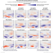Heat map grid showing where opposing offenses attempted passes against each AFC team's defense through Week 8, organized by division with red indicating most passes and blue fewest.