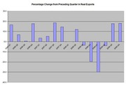 Bar chart showing percentage change from preceding quarter in real exports, spanning 2006 Q1 through 2009 Q4, with notable drops in late 2008 and early 2009.
