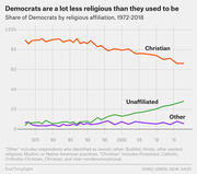 Line chart showing the share of Democrats by religious affiliation from 1972 to 2018, with Christian declining from ~88% to ~67%, Unaffiliated rising to ~29%, and Other remaining low.