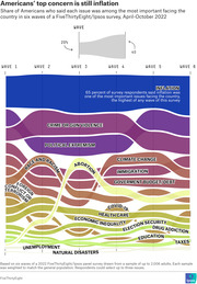 Streamgraph showing share of Americans citing each issue as most important across six waves of a FiveThirtyEight/Ipsos survey from April to October 2022, with inflation dominating.