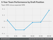 Line chart showing 5-year NFL team performance by draft position, measured as team SRS minus expected SRS, across draft pick ranges 1-5 through 26-30.