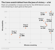 Scatter plot showing peak win probability vs. minutes remaining for 2019 Detroit Lions losses and ties, with each game labeled by week and opponent.
