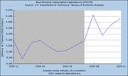 Line chart of Real Personal Consumption Expenditures (PCEC96) from late 2008 to late 2009, showing a dip during recession and recovery, sourced from US Bureau of Economic Analysis.