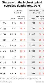 Ranked table of the 10 US states with the highest opioid overdose death rates in 2016, showing total and per-100k figures for all drug deaths and opioid-related deaths.