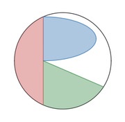 A pie or circular chart divided into three colored segments: pink on the left, blue upper right, and green lower right, with no visible labels.