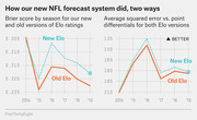 Two line charts comparing new and old Elo rating systems for NFL forecasting by Brier score and average squared error vs. point differentials from 2014 to 2019.
