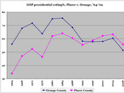 Line chart comparing GOP presidential voting percentages in Orange County vs Placer County, California from 1964 to 2002