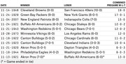 Table of NFL games with the highest combined pregame win-loss-tie records, showing date, winner, loser, and combined pregame W-L-T from 1920 to 2007.