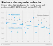 Scatter plot with trend line showing innings pitched per start in MLB postseason and regular season from 2000 to 2016, illustrating a declining postseason trend.