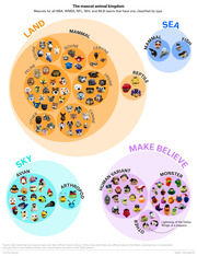 Bubble diagram classifying NBA, WNBA, NFL, NHL, and MLB animal mascots into Land, Sea, Sky, and Make Believe categories with subcategories like Mammal, Reptile, Avian, and Monster.
