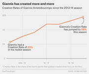 Line chart showing Giannis Antetokounmpo's creation rate rising from 23% in his 2013-14 rookie season to 58% in the current season.