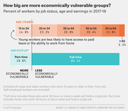 Stacked bar charts showing percent of workers by age group and job status (part-time vs full-time) in 2017-18, highlighting economically vulnerable groups.