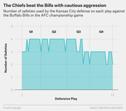Area chart showing the number of safeties used by the Kansas City Chiefs defense on each defensive play against the Buffalo Bills in the AFC championship game, by quarter.