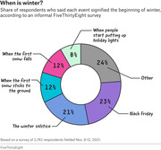 Donut chart showing share of respondents who said each event signified the beginning of winter, from a FiveThirtyEight survey of 2,742 people fielded Nov. 8-12, 2021.