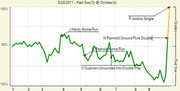 Win probability chart for the 9/28/2011 Red Sox vs Orioles game, showing probability swings inning by inning with key play annotations.