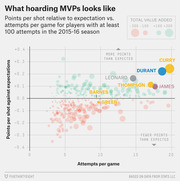 Scatter plot showing NBA players' points per shot relative to expectation vs. attempts per game in 2015-16, with bubble size indicating total value added, highlighting Curry, Durant, James, Thompson, Leonard, Barnes, and Green.
