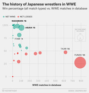 Bubble chart showing win percentage vs. WWE matches in database for Japanese wrestlers, with bubble size indicating net wins or losses, highlighting Nakamura, Asuka, Itami, Tajiri, and Funaki.