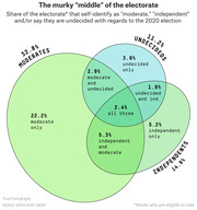Venn diagram showing overlapping shares of the 2020 electorate that self-identify as moderate, independent, and/or undecided, with percentages in each segment.