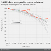 Line chart showing NFL field-goal percentage vs. kick distance from 2002 to 2015, with 2015 highlighted in red showing consistently higher accuracy across all distances.