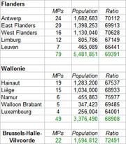 Table showing Belgian regions Flanders, Wallonie, and Brussels-Halle-Vilvoorde with MPs count, population, and ratio per MP for each province.