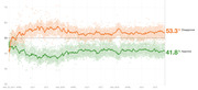 Line chart showing Trump approval and disapproval ratings from January 2017 through late 2019, with disapproval at 53.3% and approval at 41.8%.