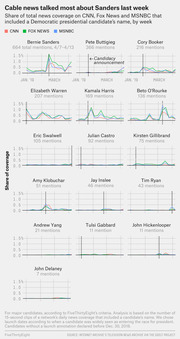 Small multiples line chart showing share of CNN, Fox News, and MSNBC coverage mentioning each Democratic presidential candidate by week, with Sanders leading at 664 mentions.