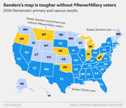 US map showing 2016 Democratic primary results, highlighting states Sanders won, states Clinton won, and states Sanders would have lost without #NeverHillary voters.