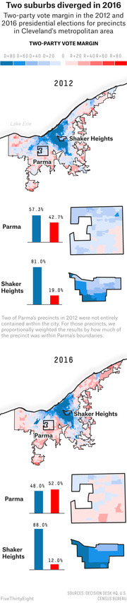 Two maps of Cleveland's metropolitan area showing two-party vote margin by precinct in the 2012 and 2016 presidential elections, with bar charts comparing results for Parma and Shaker Heights suburbs.