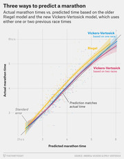 Scatter plot comparing actual marathon times vs. predicted times from three models: Riegel, Vickers-Vertosick based on one race, and Vickers-Vertosick based on two races.