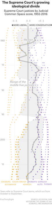 Dot plot showing Supreme Court justices' Judicial Common Space scores from 1955 to 2016, illustrating the growing ideological divide between liberal and conservative justices.