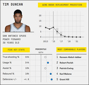 FiveThirtyEight player card for Tim Duncan showing wins above replacement projection chart, five key stats with percentile indicators, and most comparable players list.