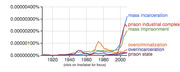 Line chart showing Google Ngram frequency trends for incarceration-related terms like mass incarceration and prison industrial complex from 1920 to 2000s.