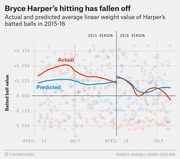 Scatter plot with trend lines showing Bryce Harper's actual vs predicted average linear weight batted ball value across the 2015 and 2016 MLB seasons.