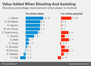 Dual horizontal bar chart comparing shooting percentage improvement for shots taken and shots assisted for 12 soccer players, led by Messi at +9.6% shooting and +5.6% assisting.