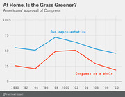 Line chart comparing Americans' approval of their own representative versus Congress as a whole from 1990 to 2010, showing own-rep approval consistently higher.