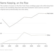 Line chart showing the rise in women keeping their name or choosing other name options in NYT wedding announcements from 1985 to 2015.