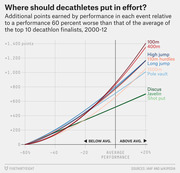 Line chart showing additional points earned by decathletes in each of 10 events relative to a performance 60 percent worse than the top 10 finalists average, 2000-12.