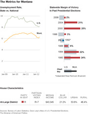 Multi-panel chart showing Montana's unemployment rate vs national, statewide margin of victory in past presidential elections, and house district characteristics including partisan voting index and demographics.