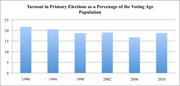 Bar chart showing voter turnout in primary elections as a percentage of the voting age population from 1990 to 2010.