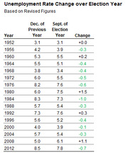 Table showing unemployment rate change over election years from 1952 to 2012, comparing December of previous year to September of election year.