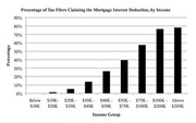 Bar chart showing the percentage of tax filers claiming the mortgage interest deduction by income group, rising from near 0% for below $10K to about 78% for above $200K.