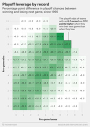 Heatmap showing playoff leverage by NFL record, displaying percentage point difference in playoff chances between winning and losing the next game since 1995, with pre-game wins on Y-axis and pre-game losses on X-axis.